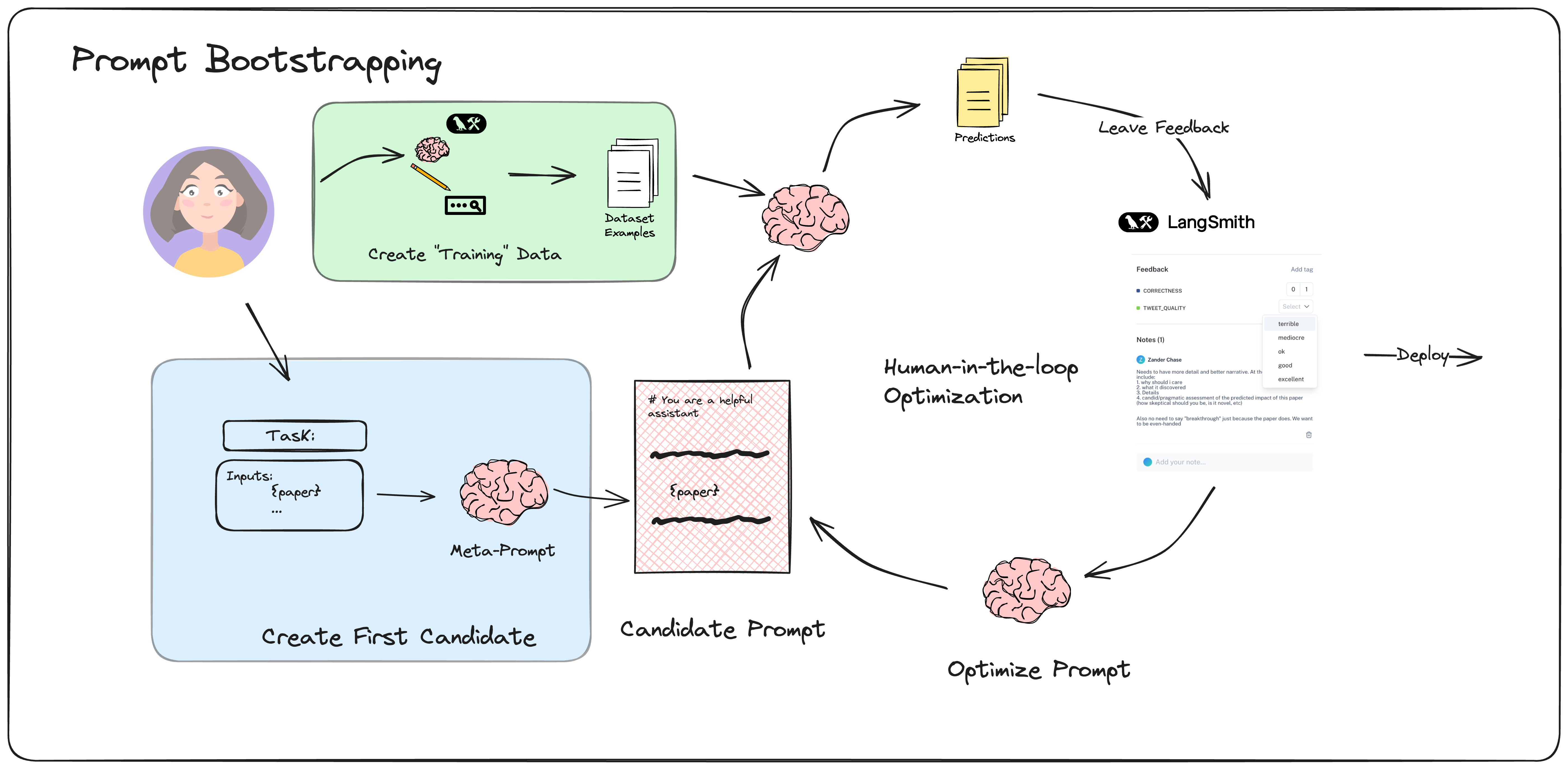 Prompt Bootstrapping Diagram